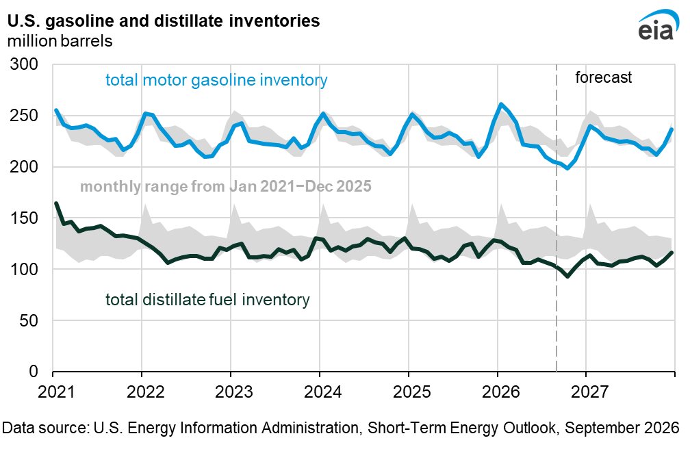inventories