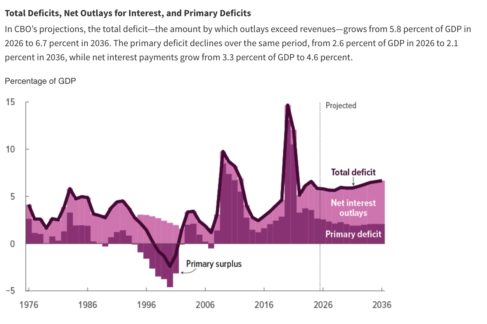 deficits