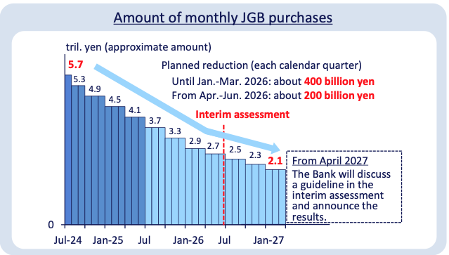BOJ reduction