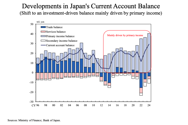 currentaccount