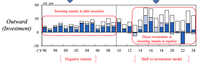 Investment shift