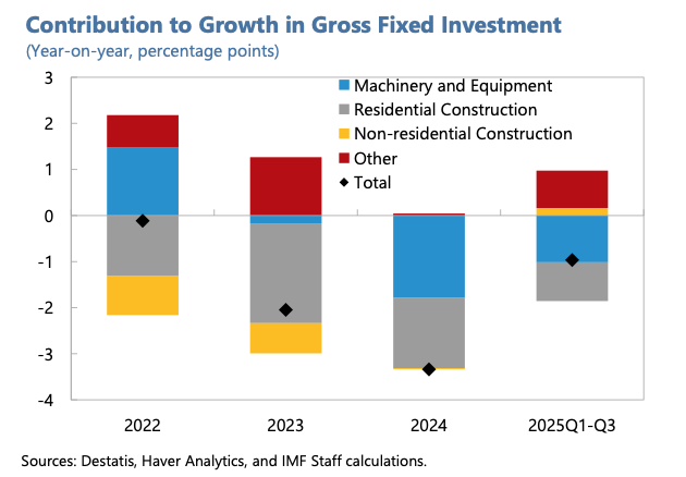 fixedinvestment