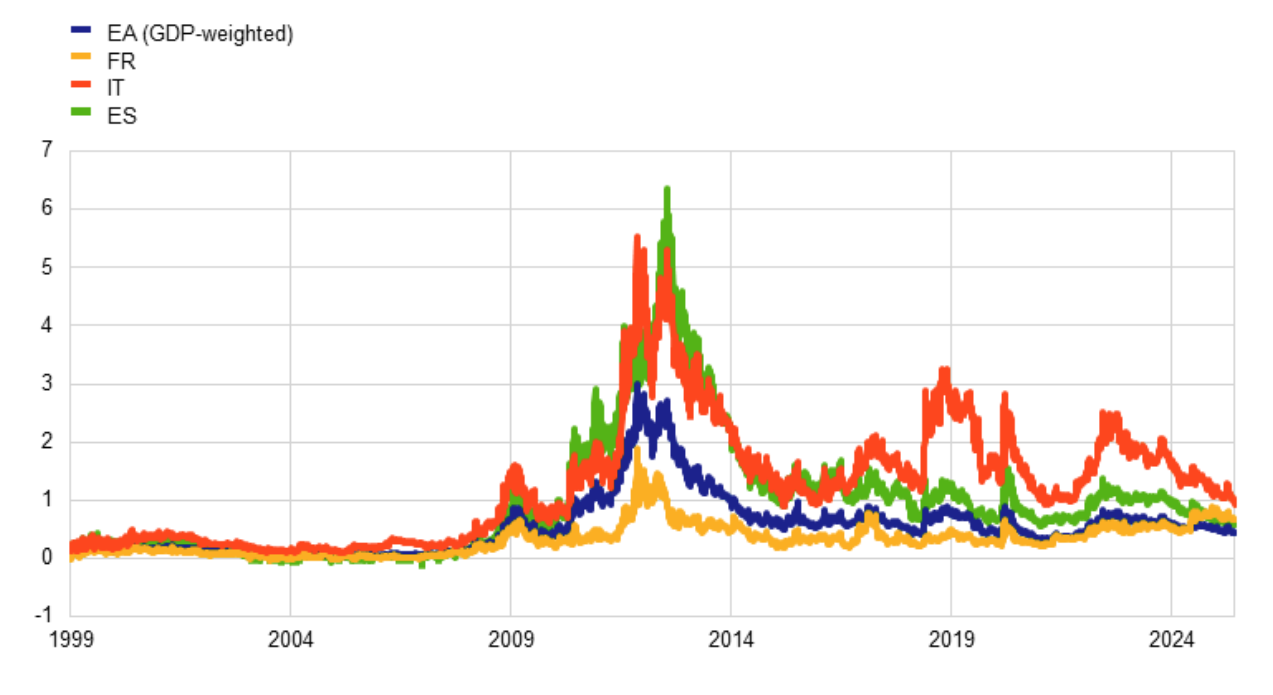 10yrbundspread
